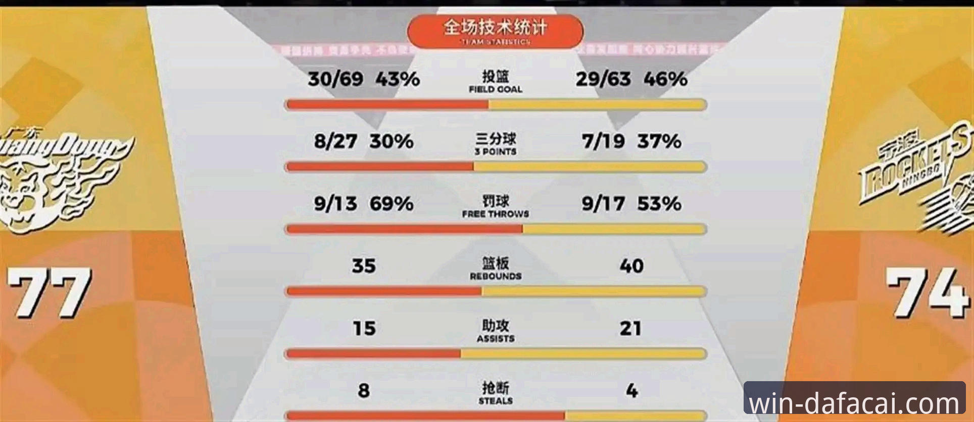 广东77-74逆转宁波全场比赛复盘：徐杰暴走27分，球场数据深度评测